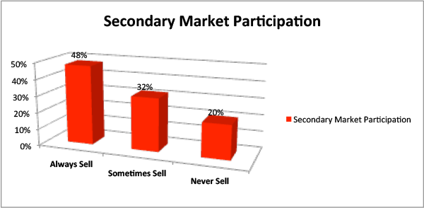 Secondary Market Participtaion