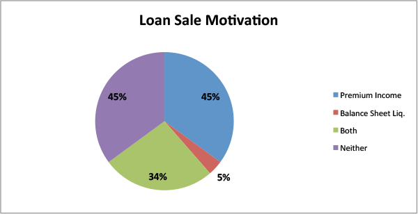 Loan Sale Motivation