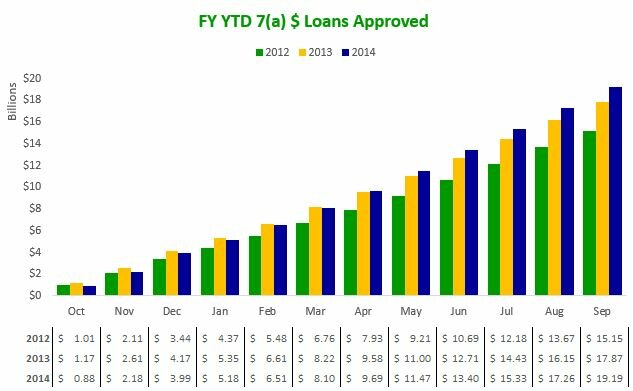 140930 FY 7(a) Loans $ Approved - by mo