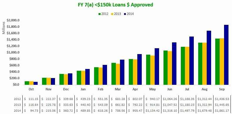 140930 FY 7(a) Loans less than $150k $ Approved - by mo