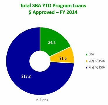 140930 Total SBA YTD Program Loans $ Approved FY 2014 (2)