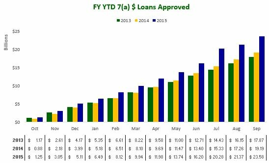 September 2015 - FY YTD 7a $ Loans Approved - Revised