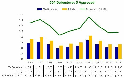 504 Debentures $ Approved 2006-2015