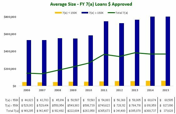 Average Size - FY 7(a) Loans $ Approved 2006-2015