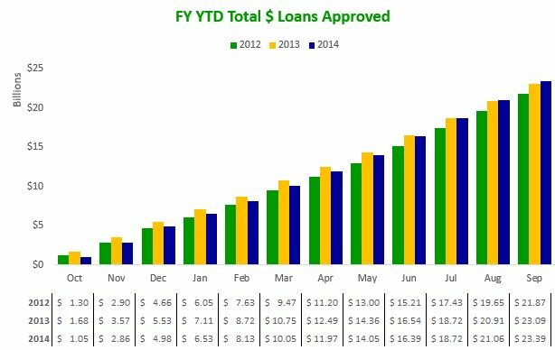140930 FY YTD Total $ Loans Approved