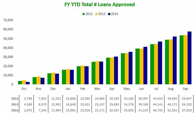 140930 FY YTD Total # Loans Approved