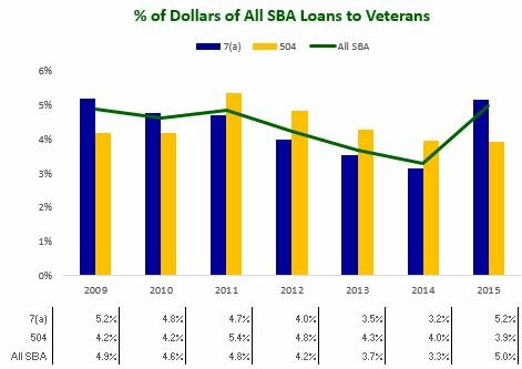 Pct of Dollars of All SBA Loans to Veterans 2009-2015