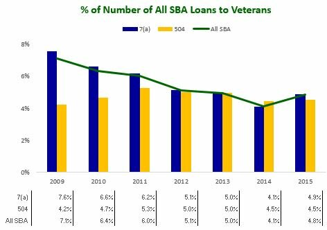 Pct of Number of All SBA Loans to Veterans 2009-2015