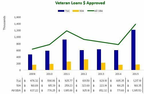 Veteran Loans Dlr Approved 2009-2015