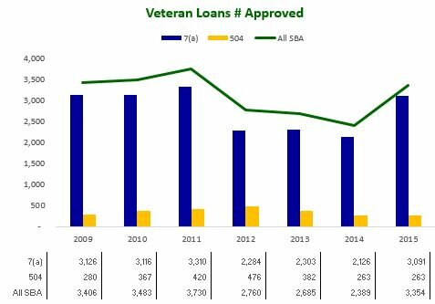 Veteran Loans Nbr Approved 2009-2015