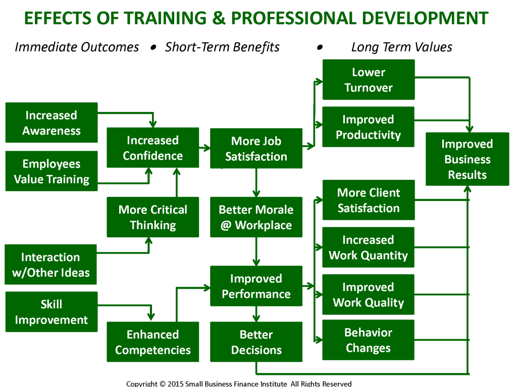 Training Benefits