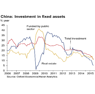 China Investment in Fixed Assets