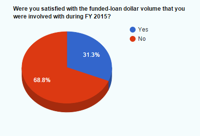 Were you satisfied with funded dollar volume in 2015