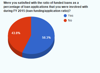 Were you satisfied with loan funding to application ratio in 2015