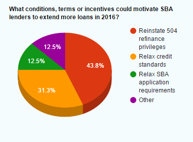 What conditions, terms or incentives could motivate SBA lenders to extend more loans in 2016