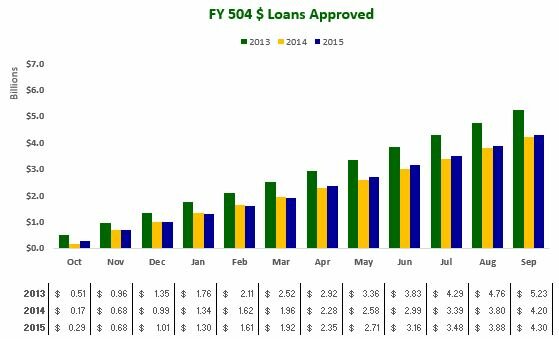 September 2015 - FY 504 $ Loans Approved