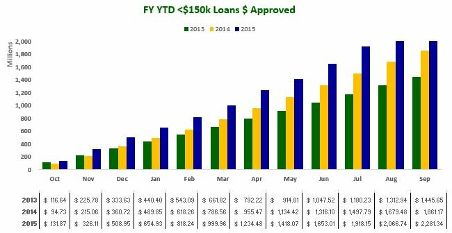 September 2015 - FY YD Under $150k Loans $ Approved