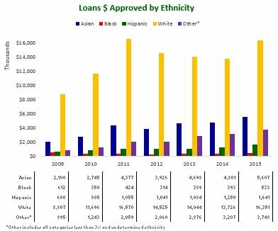 Loans Dlr Approved by Ethnicity