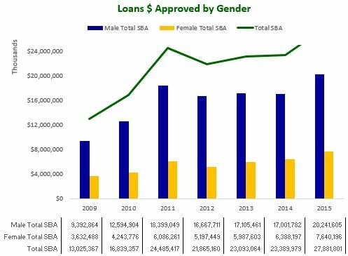 Loans Dlr Approved by Gender