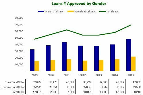 Loans Nbr Approved by Gender