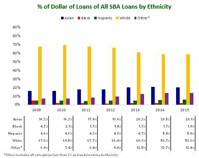 Pct of Dollar of Loans of All SBA Loans by Ethnicity