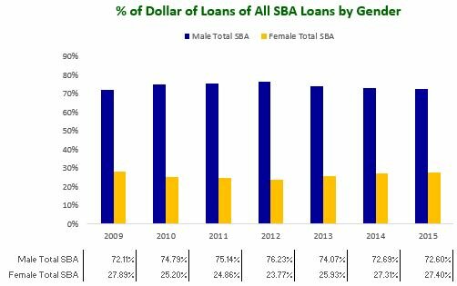 Pct of Dollar of Loans of All SBA Loans by Gender