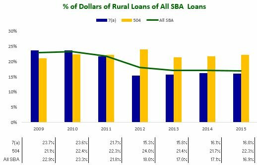Pct of Dollars of Rural Loans of All SBA Loans