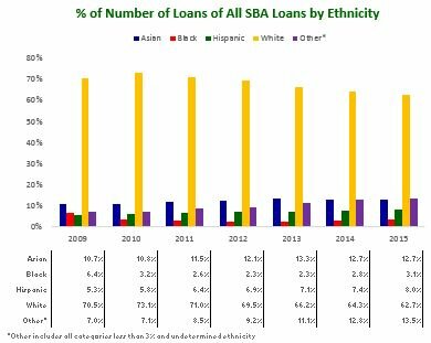 Pct of Number of Loans of All SBA Loans by Ethnicity