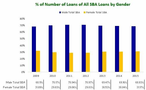 Pct of Number of Loans of All SBA Loans by Gender