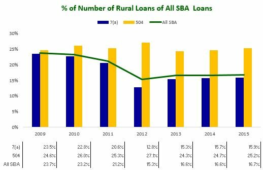 Pct of Number of Rural Loans of All SBA Loans