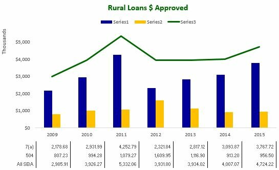Rural Loans Dlr Approved